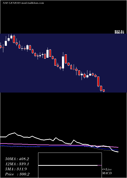  weekly chart GenesysInternational