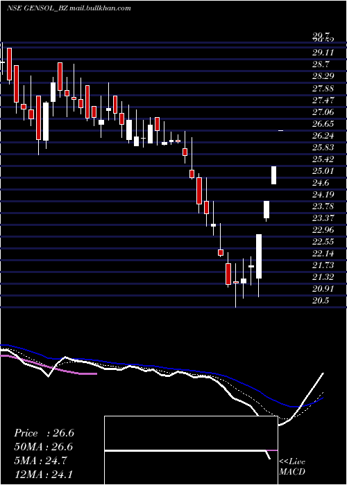  Daily chart GensolEngineering