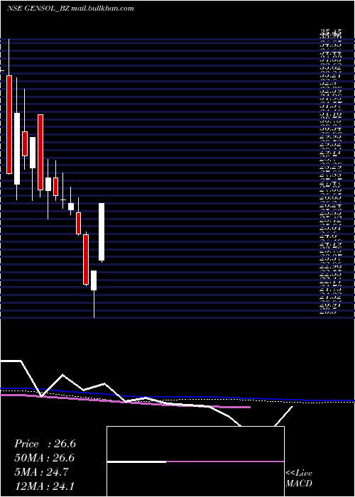  weekly chart GensolEngineering