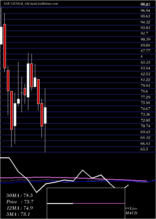  weekly chart GenxaiAnalytics
