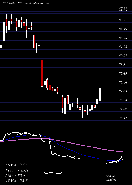  Daily chart GeojitFinancial