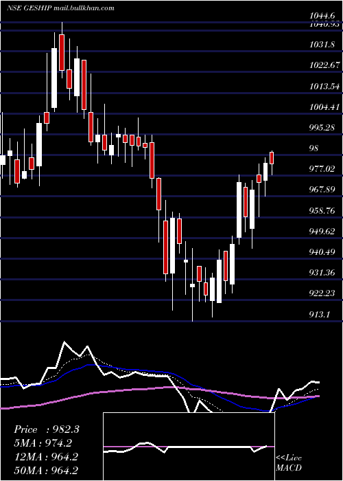  Daily chart GreatEastern