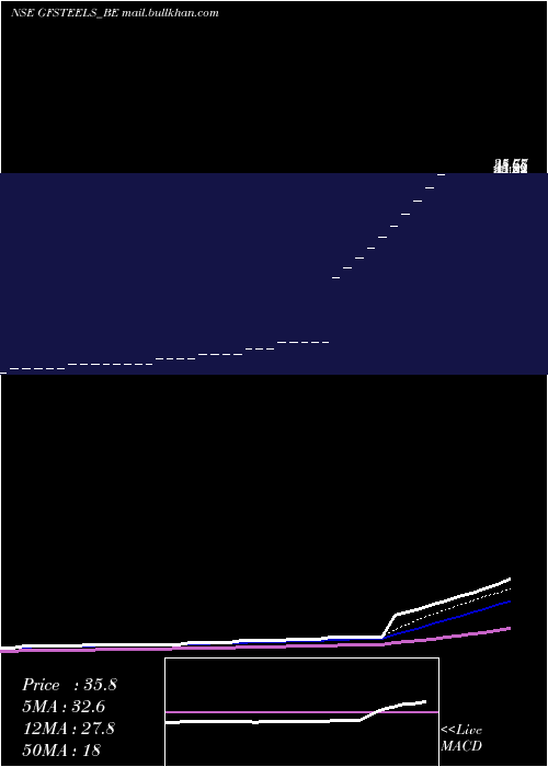  Daily chart GrandFoundry