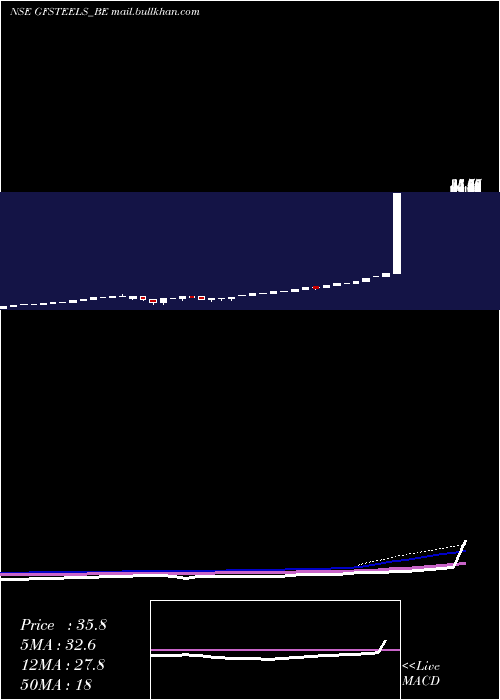  monthly chart GrandFoundry