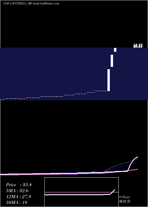  weekly chart GrandFoundry