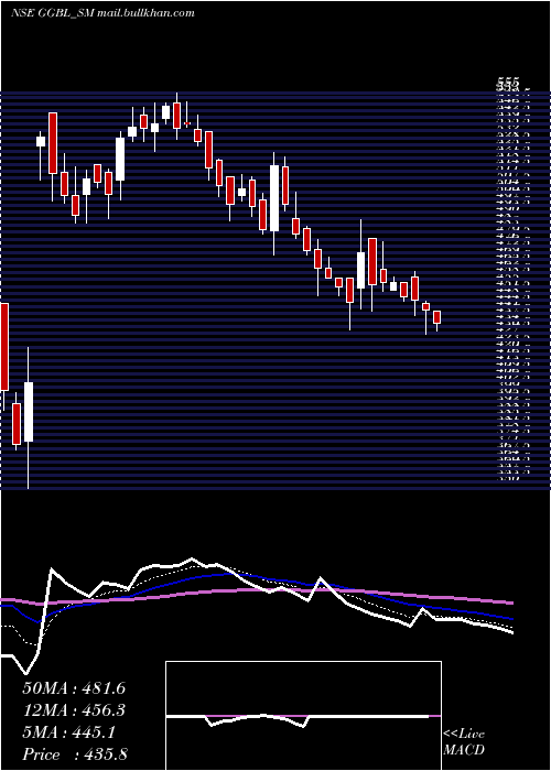  Daily chart GaneshGreen