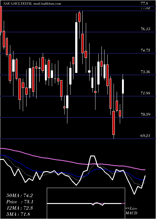  Daily chart GhclTextiles