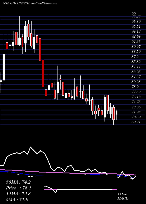  weekly chart GhclTextiles