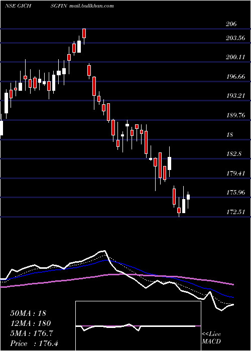  Daily chart GicHousing