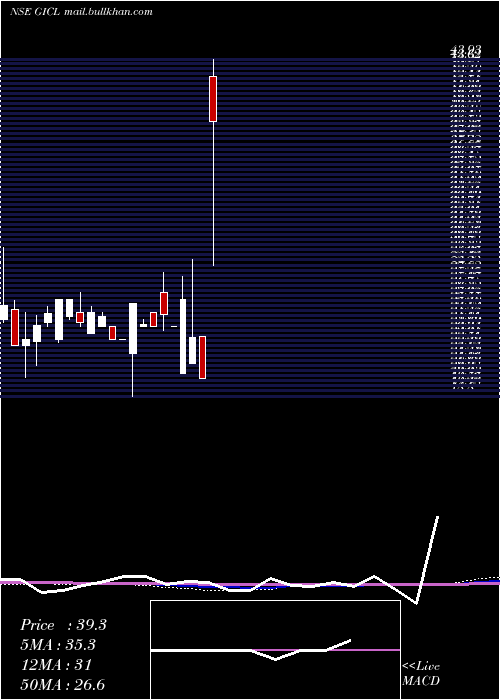  monthly chart GlobeIntl