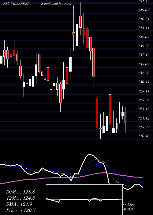  Daily chart GillandersArbuthnot