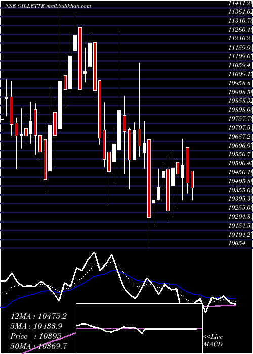  Daily chart GilletteIndia