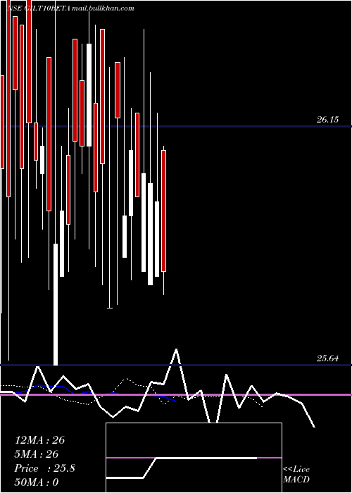  Daily chart UtiamcGilt10beta