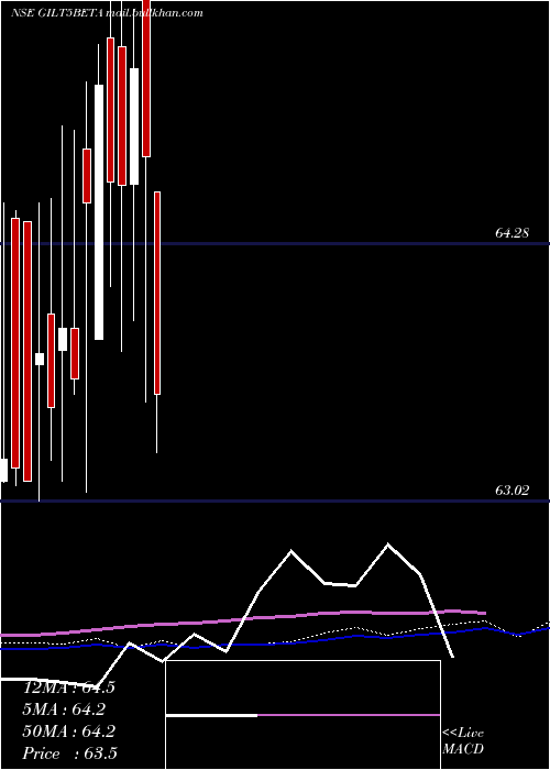  weekly chart UtiamcGilt5beta