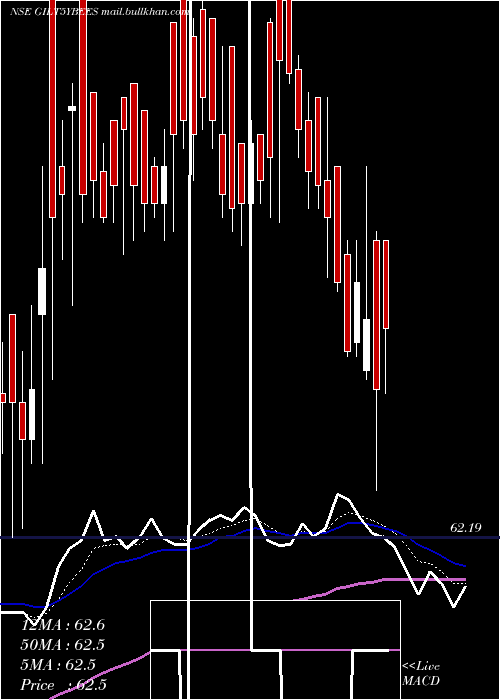  Daily chart RelcapamcNetfgilt5y