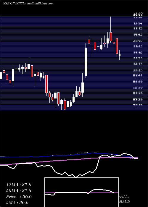  weekly chart GinniFilaments