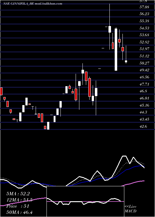  Daily chart Ginnifilaments
