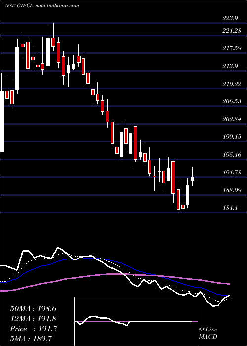  Daily chart GujaratIndustries