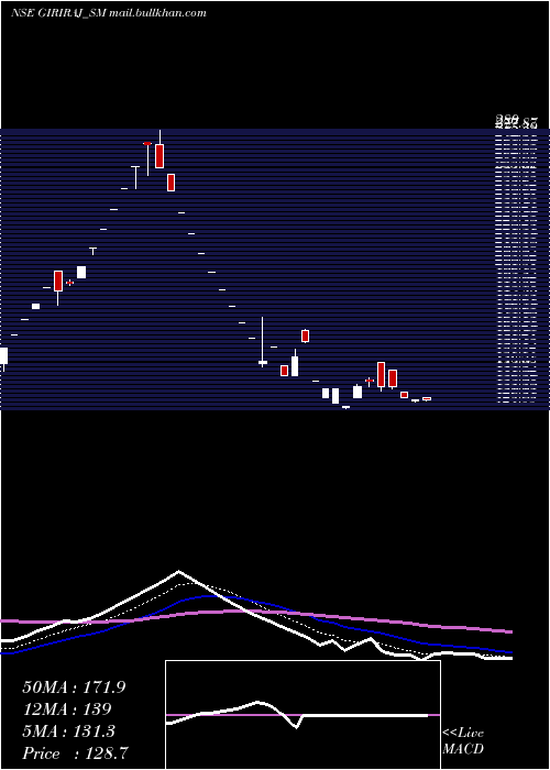  Daily chart GirirajCivil