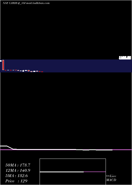  monthly chart GirirajCivil