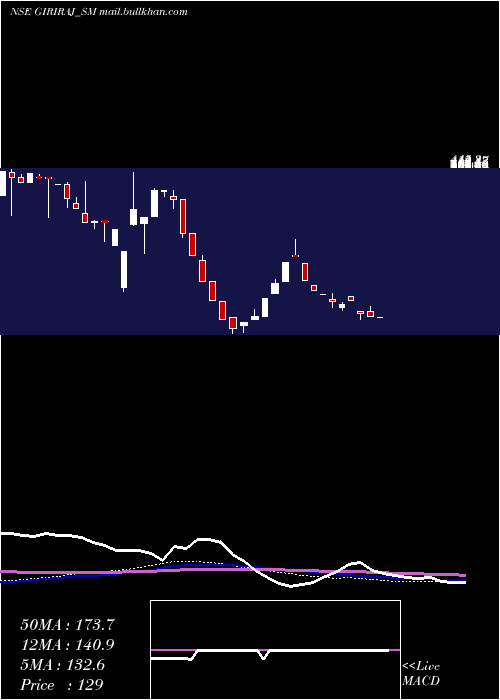  weekly chart GirirajCivil