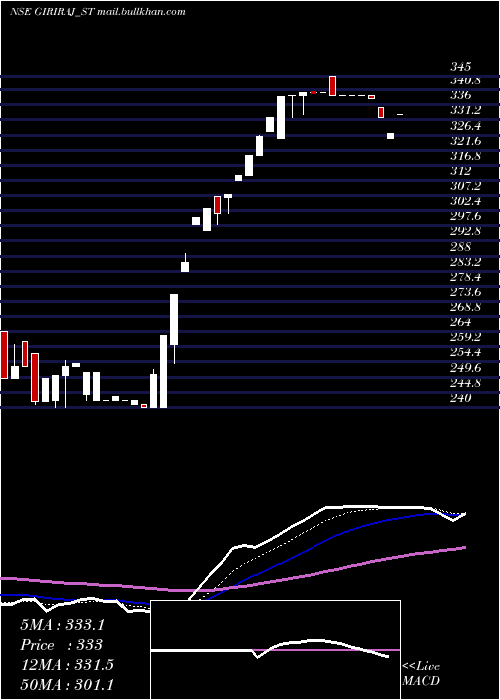 Daily chart GirirajCivil