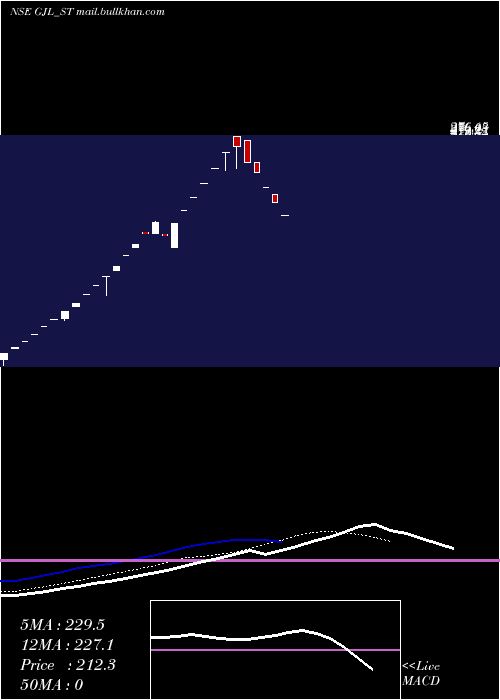  Daily chart GroverJewells