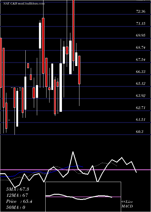  Daily chart GkbOphthalmics