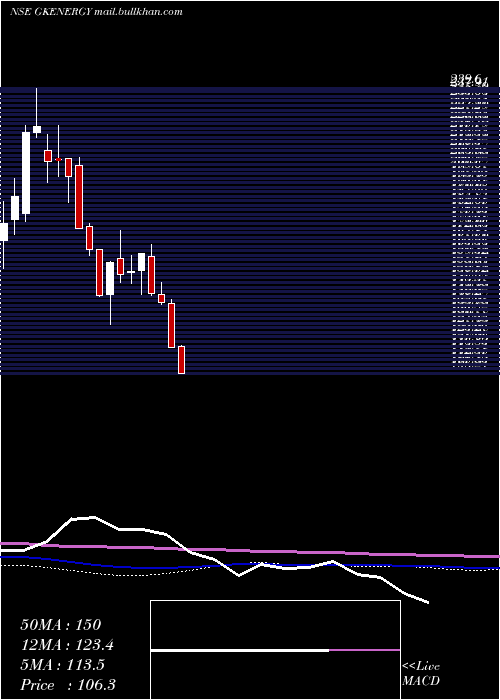  weekly chart GkEnergy