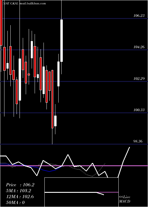  Daily chart GujaratKidney