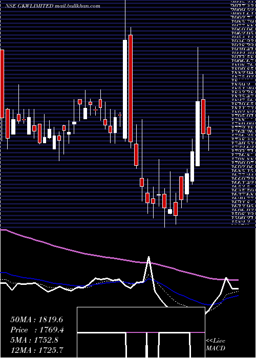  Daily chart Gkw