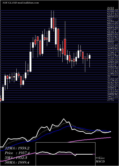  Daily chart GlandPharma