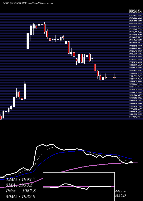  Daily chart GlenmarkPharmaceuticals