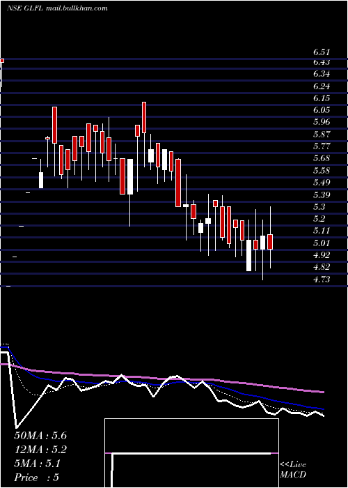  Daily chart GujaratLease