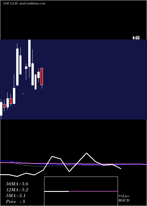  monthly chart GujaratLease