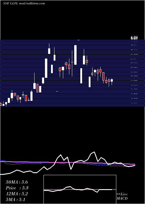  weekly chart GujaratLease