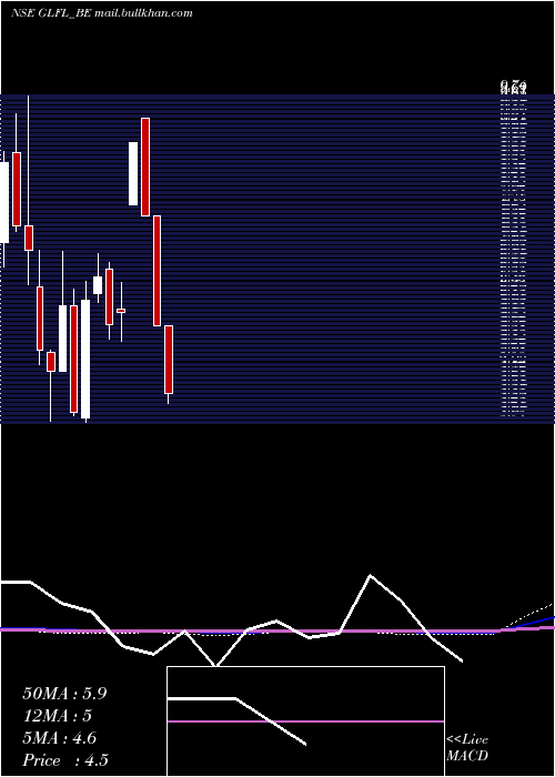  monthly chart GujaratLease