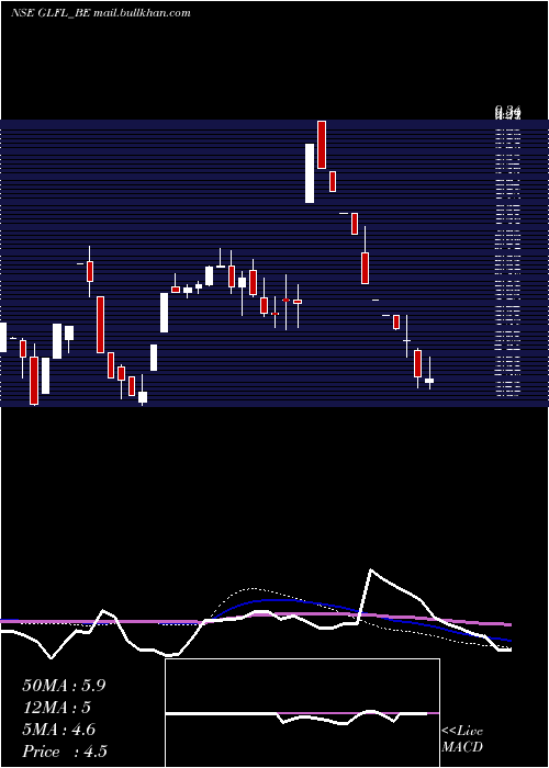  weekly chart GujaratLease