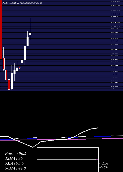  monthly chart GlobalEducation