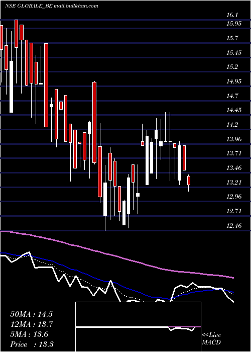  Daily chart GlobaleTessile