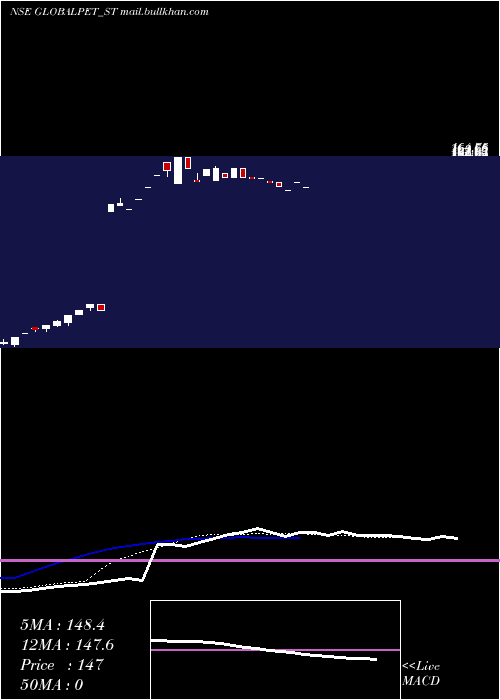  Daily chart GlobalPet