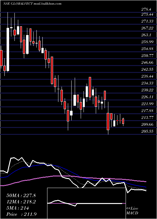  Daily chart GlobalVectra