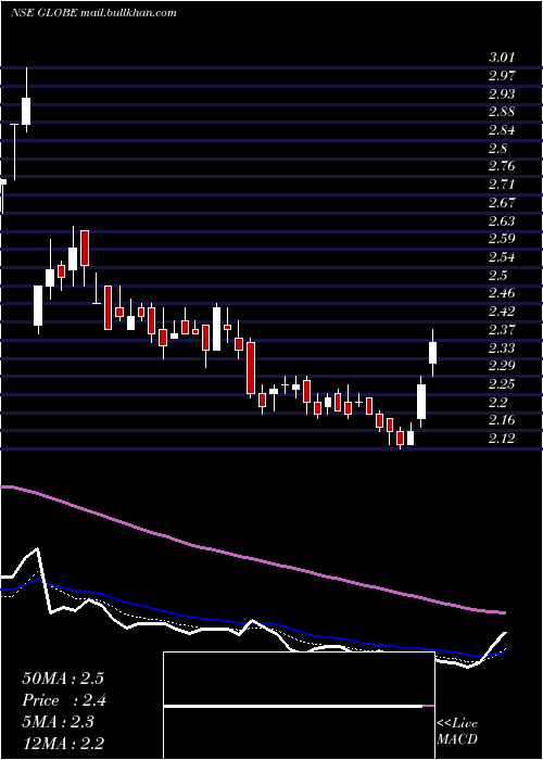  Daily chart GlobeTextiles