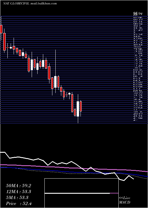  weekly chart GlobeCivil
