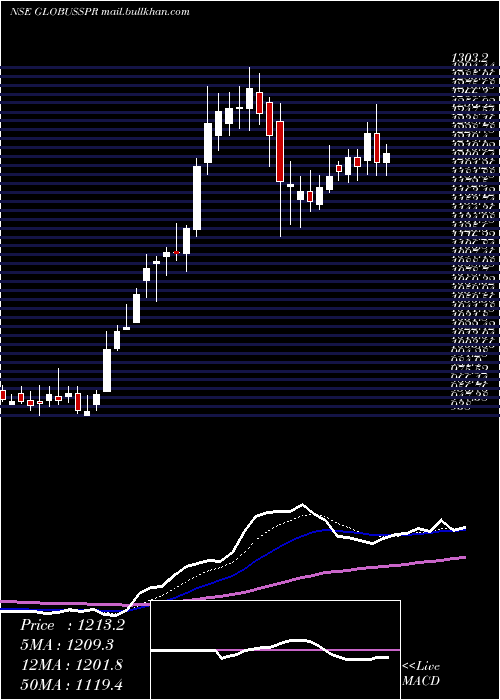  Daily chart GlobusSpirits