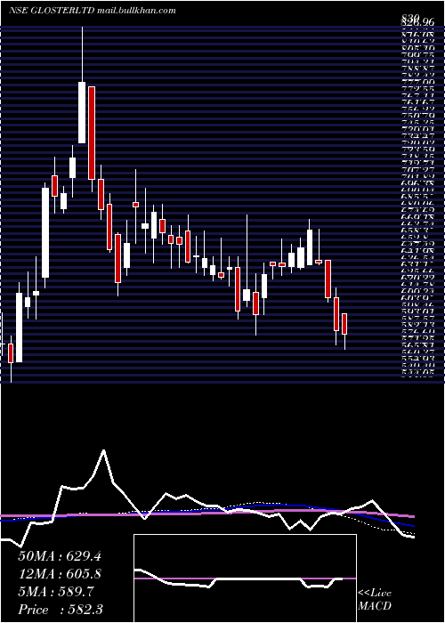  weekly chart Gloster