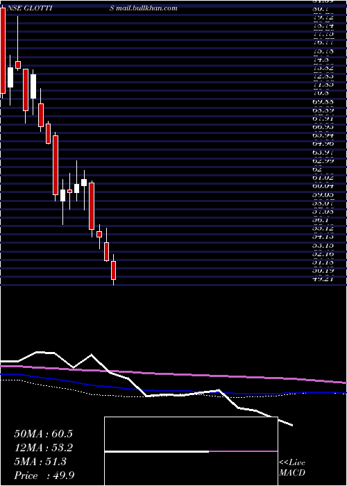  weekly chart Glottis
