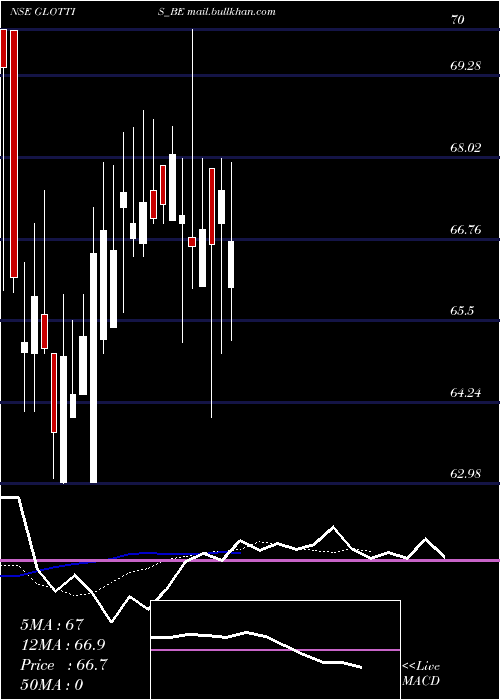 Daily chart Glottis