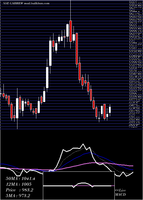  Daily chart GmBreweries