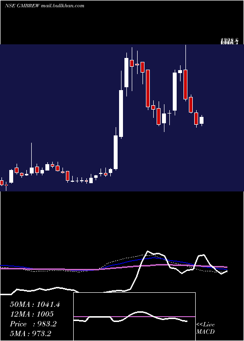  weekly chart GmBreweries